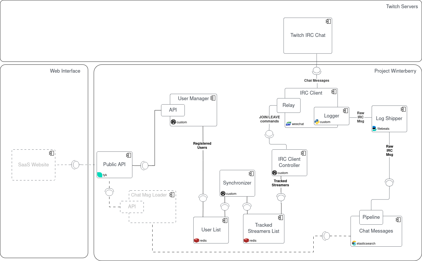 System Prototype Design